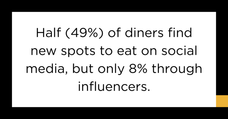 Half (49%) of diners find new spots to eat on social media, but only 8% through influencers.