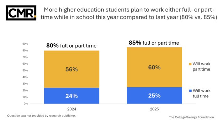 More higher education students plan to work either full- or part-time while in school this year compared to last year (80% vs. 85%)