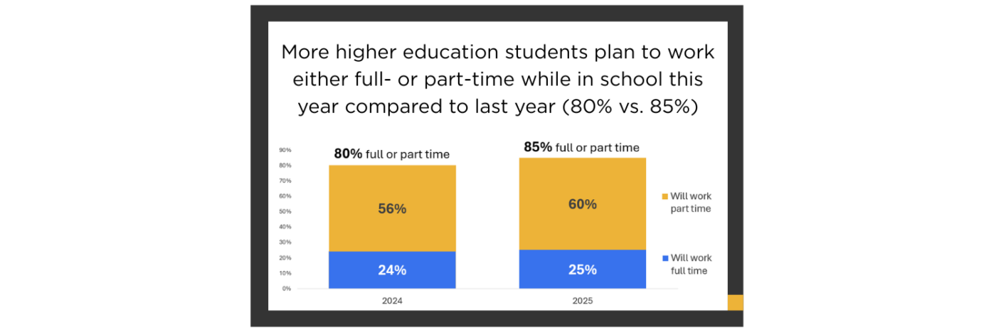 More higher education students plan to work either full- or part-time while in school this year compared to last year (80% vs. 85%)