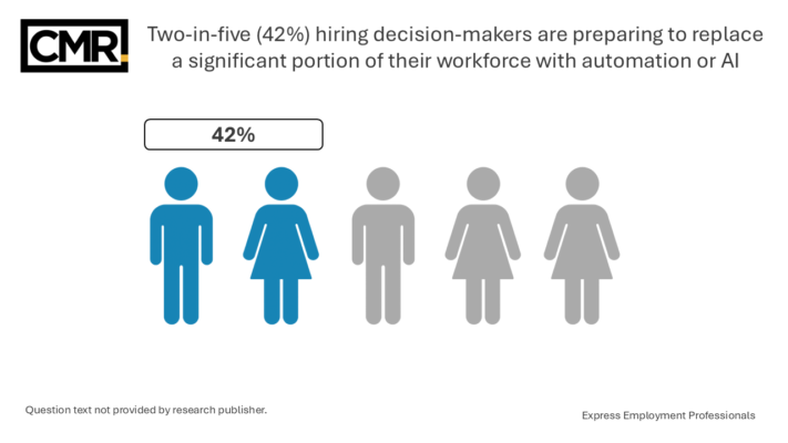 Two-in-five (42%) hiring decision-makers are preparing to replace a significant portion of their workforce with automation or AI