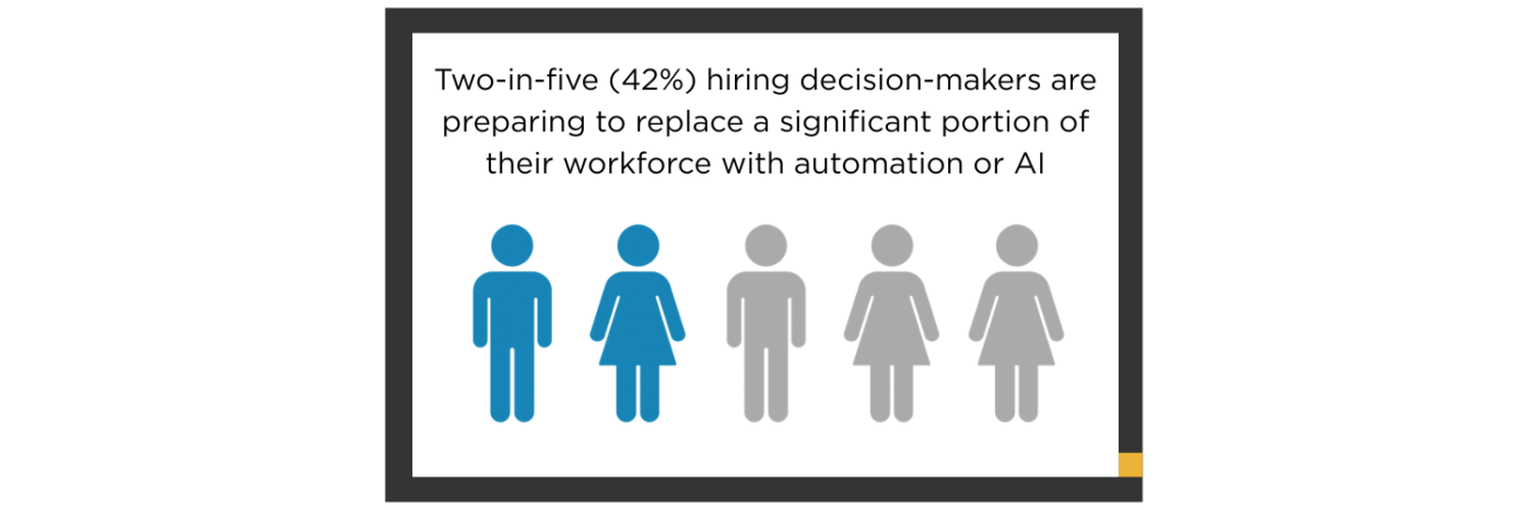 Two-in-five (42%) hiring decision-makers are preparing to replace a significant portion of their workforce with automation or AI