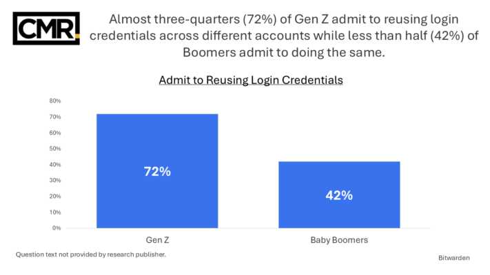 Almost three-quarters (72%) of Gen Z admit to reusing login credentials across different accounts while less than half (42%) of Boomers admit to doing the same.