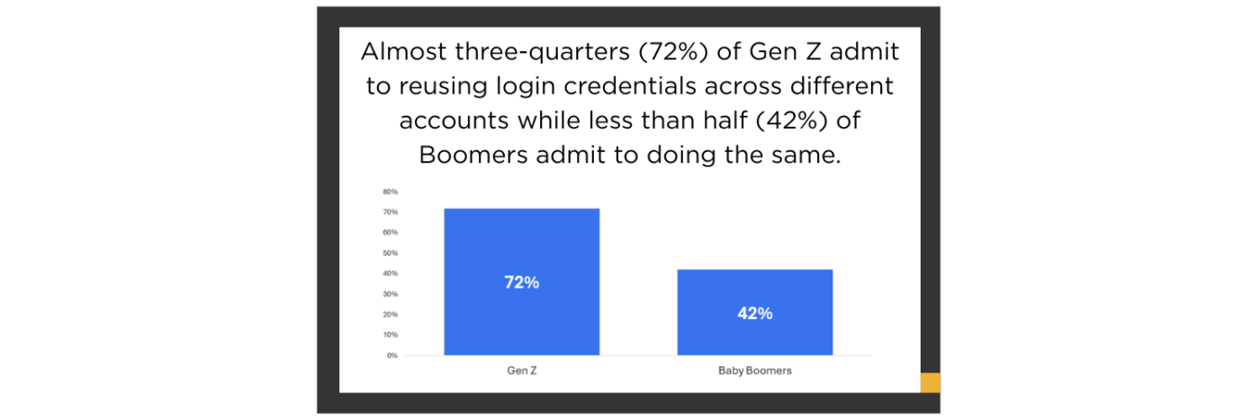 Almost three-quarters (72%) of Gen Z admit to reusing login credentials across different accounts while less than half (42%) of Boomers admit to doing the same.