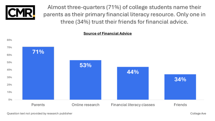 Almost three-quarters (71%) of college students name their parents as their primary financial literacy resource. Only one in three (34%) trust their friends for financial advice.