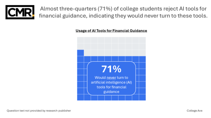 Almost three-quarters (71%) of college students reject AI tools for financial guidance, indicating they would never turn to these tools.