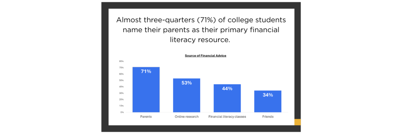 Almost three-quarters (71%) of college students name their parents as their primary financial literacy resource.