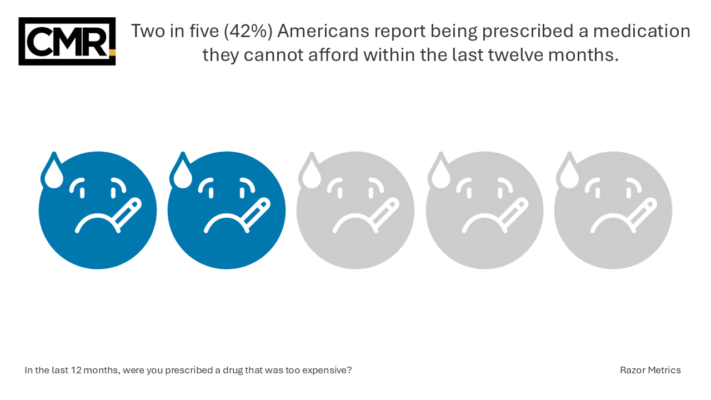 Two in five (42%) Americans report being prescribed a medication they cannot afford within the last twelve months.
