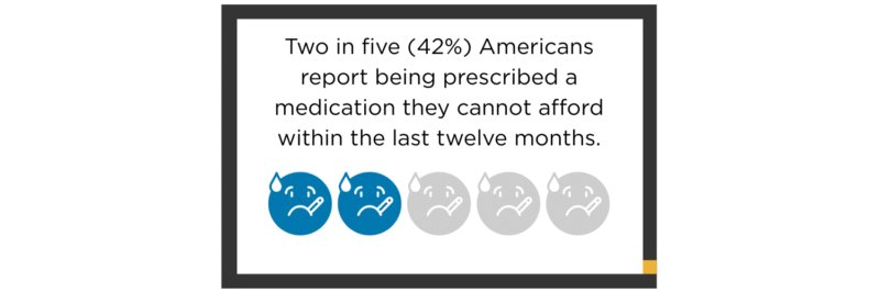Two in five (42%) Americans report being prescribed a medication they cannot afford within the last twelve months.