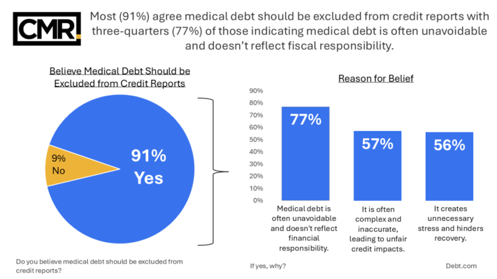 Most (91%) agree medical debt should be excluded from credit reports with three-quarters (77%) of those indicating medical debt is often unavoidable and doesn’t reflect fiscal responsibility.