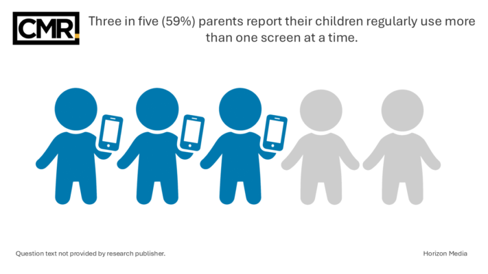 Three in five (59%) parents report their children regularly use more than one screen at a time.