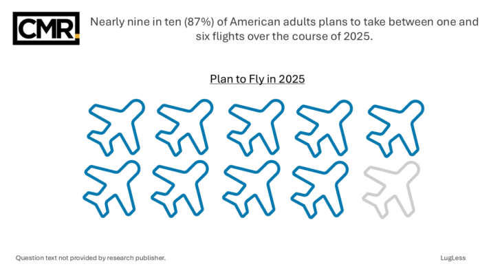 Nearly nine in ten (87%) of American adults plans to take between one and six flights over the course of 2025.