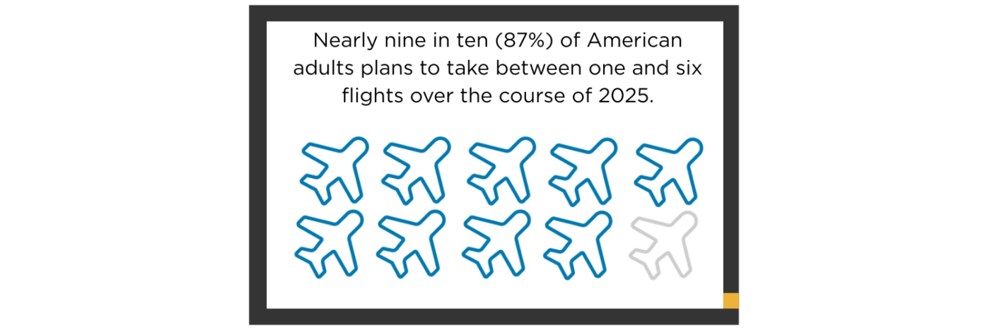 Nearly nine in ten (87%) of American adults plans to take between one and six flights over the course of 2025.