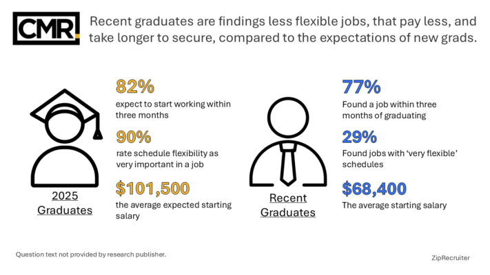 Recent graduates are findings less flexible jobs, that pay less, and take longer to secure, compared to the expectations of new grads.