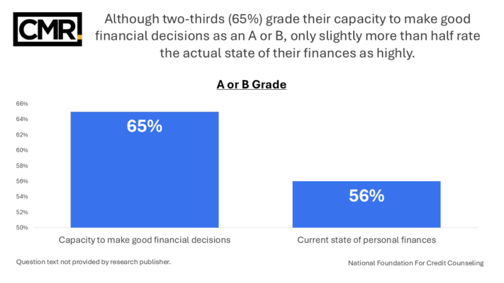 Although two-thirds (65%) grade their capacity to make good financial decisions as an A or B, only slightly more than half rate the actual state of their finances as highly.