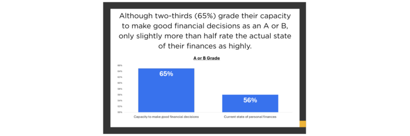 Although two-thirds (65%) grade their capacity to make good financial decisions as an A or B, only slightly more than half rate the actual state of their finances as highly.