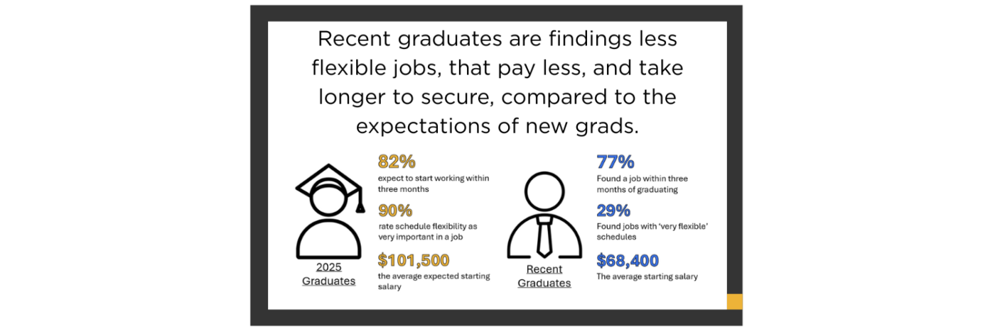 Recent graduates are findings less flexible jobs, that pay less, and take longer to secure, compared to the expectations of new grads.