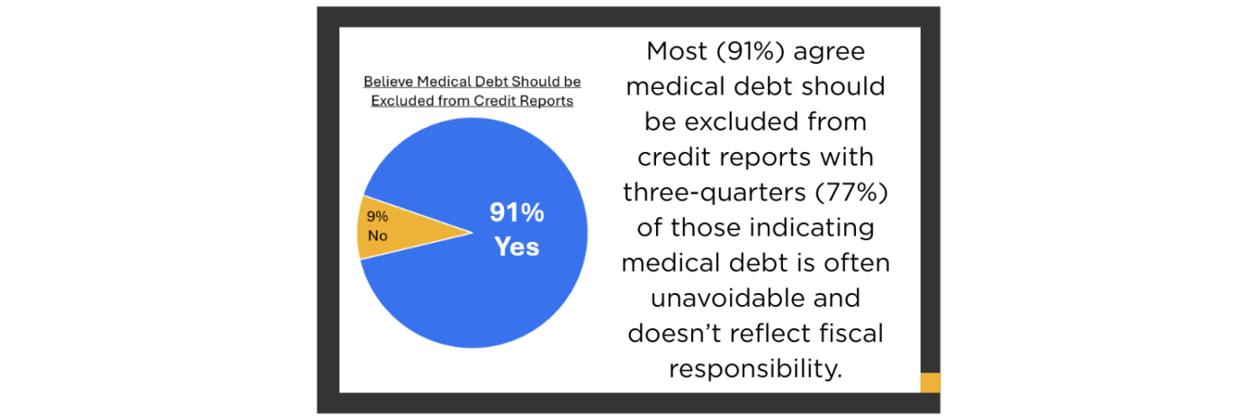 Most (91%) agree medical debt should be excluded from credit reports with three-quarters (77%) of those indicating medical debt is often unavoidable and doesn’t reflect fiscal responsibility.