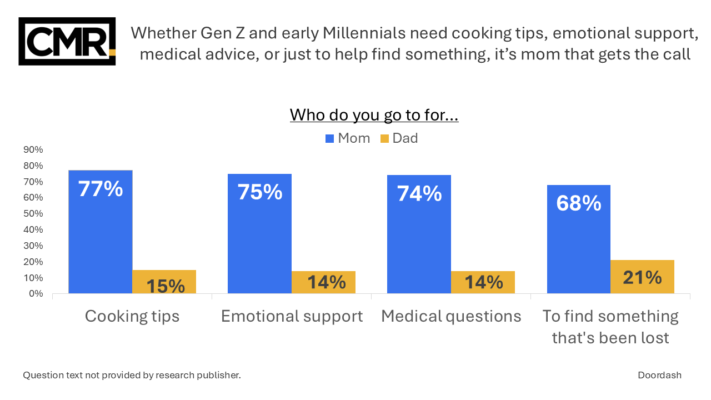 Whether Gen Z and early Millennials need cooking tips, emotional support, medical advice, or just to help find something, it’s mom that gets the call