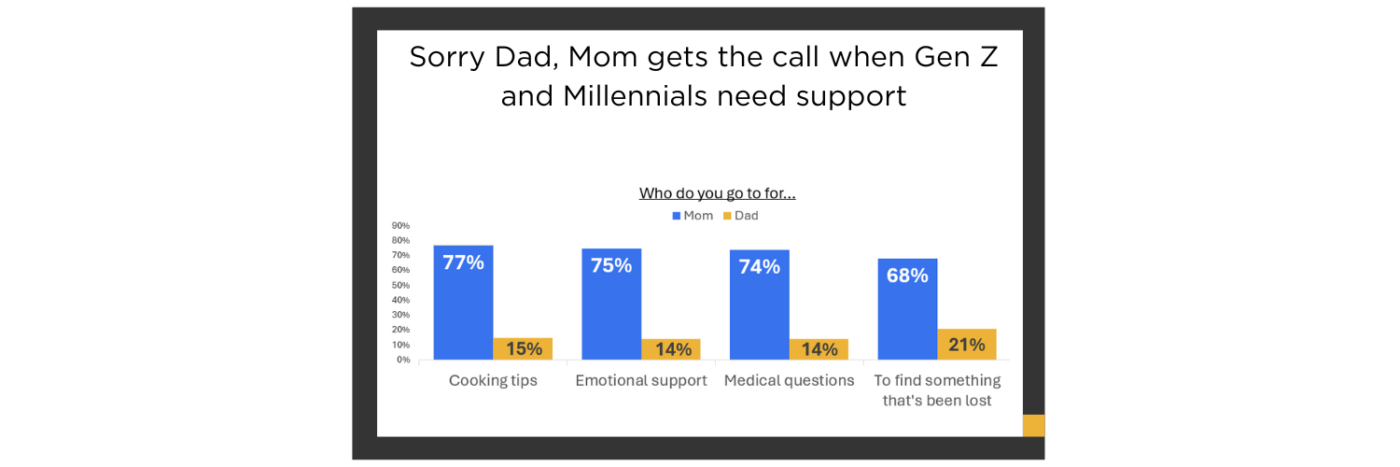 Whether Gen Z and early Millennials need cooking tips, emotional support, medical advice, or just to help find something, it’s mom that gets the call