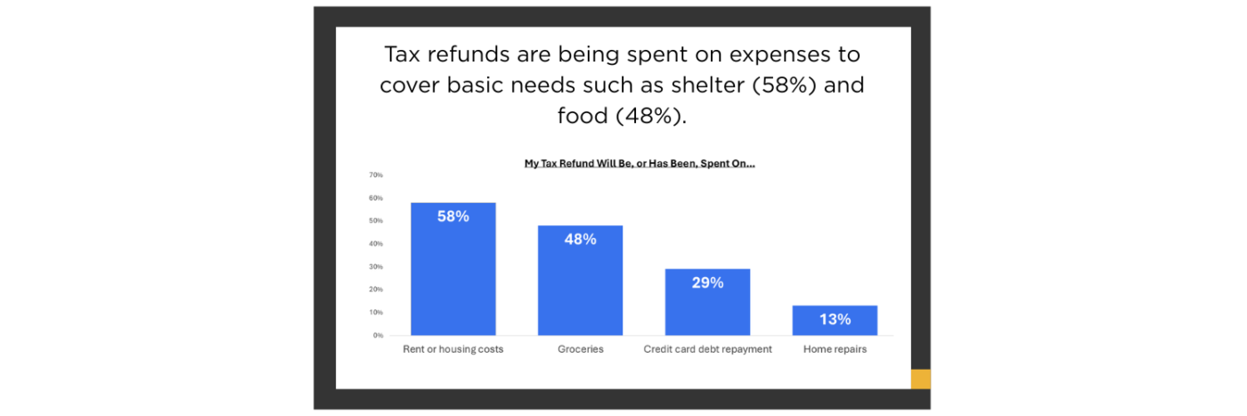 Tax refunds are being spent on expenses to cover basic needs such as shelter (58%) and food (48%).