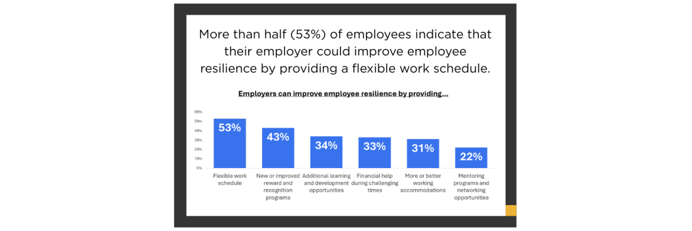 More than half (53%) of employees indicate that their employer could improve employee resilience by providing a flexible work schedule.