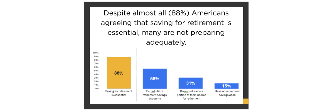 Despite almost all (88%) Americans agreeing that saving for retirement is essential, many are not preparing adequately.