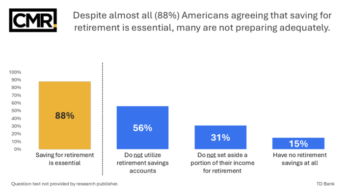 Despite almost all (88%) Americans agreeing that saving for retirement is essential, many are not preparing adequately.