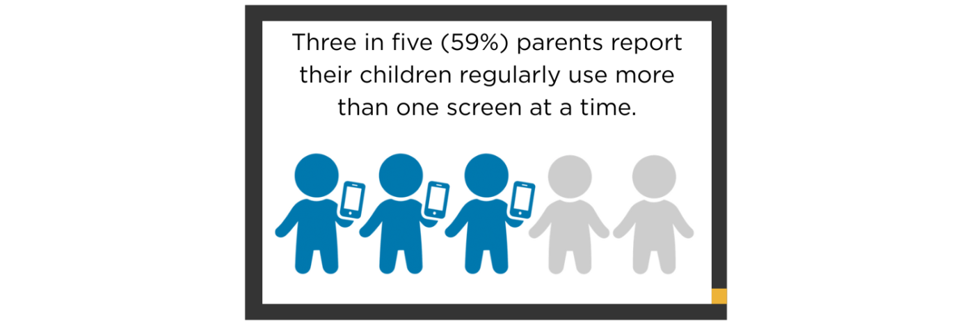 Three in five (59%) parents report their children regularly use more than one screen at a time.