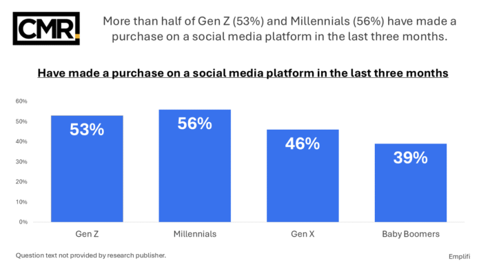 More than half of Gen Z (53%) and Millennials (56%) have made a purchase on a social media platform in the last three months.