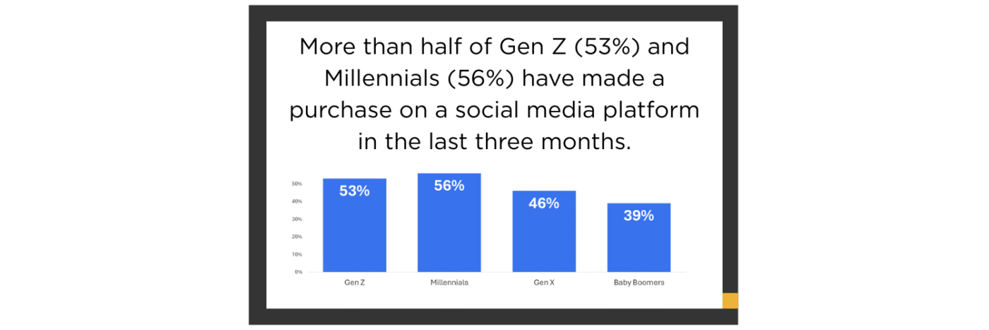 More than half of Gen Z (53%) and Millennials (56%) have made a purchase on a social media platform in the last three months.