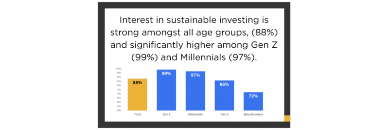 Interest in sustainable investing is strong amongst all age groups, (88%) and significantly higher among Gen Z (99%) and Millennials (97%).